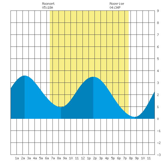 Suisun Bay tide chart for Wednesday, April 13, 2022