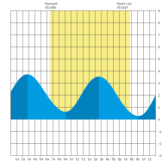Suisun Bay tide chart for Thursday, April 14, 2022