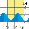Suisun Bay tide chart for Thursday, April 14, 2022