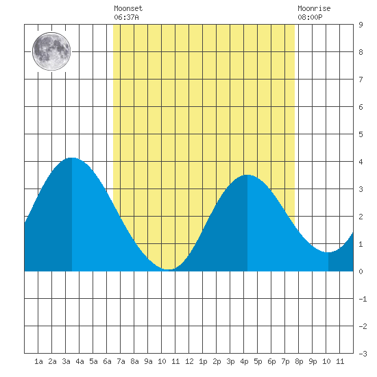 Suisun Bay tide chart for Saturday, April 16, 2022