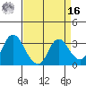 Suisun Bay tide chart for Saturday, April 16, 2022