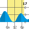 Suisun Bay tide chart for Sunday, April 17, 2022