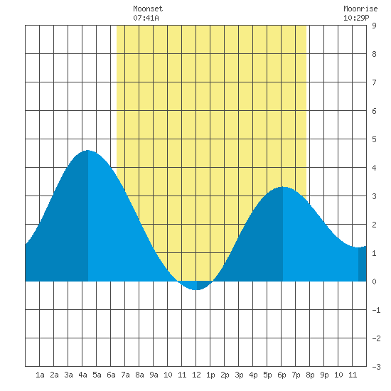 Suisun Bay tide chart for Monday, April 18, 2022