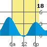 Suisun Bay tide chart for Monday, April 18, 2022