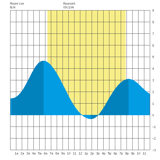 Suisun Bay tide chart for Wednesday, April 20, 2022