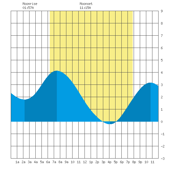 Suisun Bay tide chart for Friday, April 22, 2022