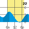 Suisun Bay tide chart for Friday, April 22, 2022