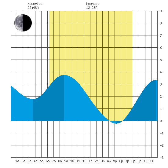 Suisun Bay tide chart for Saturday, April 23, 2022