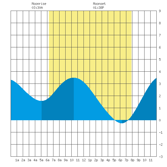 Suisun Bay tide chart for Sunday, April 24, 2022