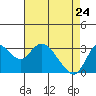 Suisun Bay tide chart for Sunday, April 24, 2022