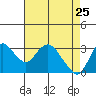 Suisun Bay tide chart for Monday, April 25, 2022