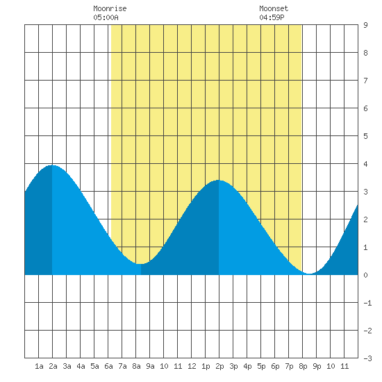 Suisun Bay tide chart for Wednesday, April 27, 2022
