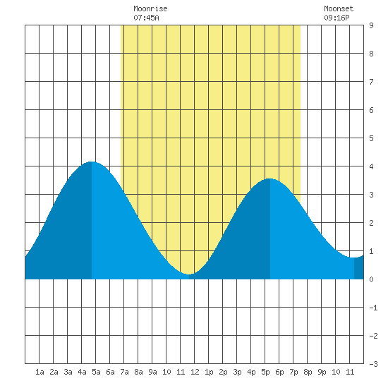 Suisun Bay tide chart for Saturday, April 2, 2022