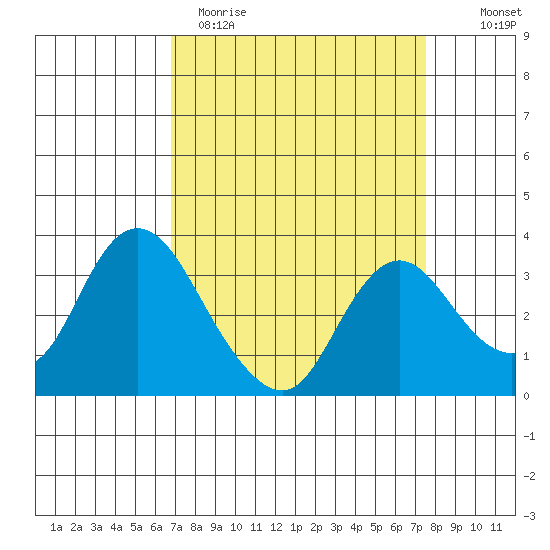 Suisun Bay tide chart for Sunday, April 3, 2022