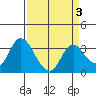 Suisun Bay tide chart for Sunday, April 3, 2022