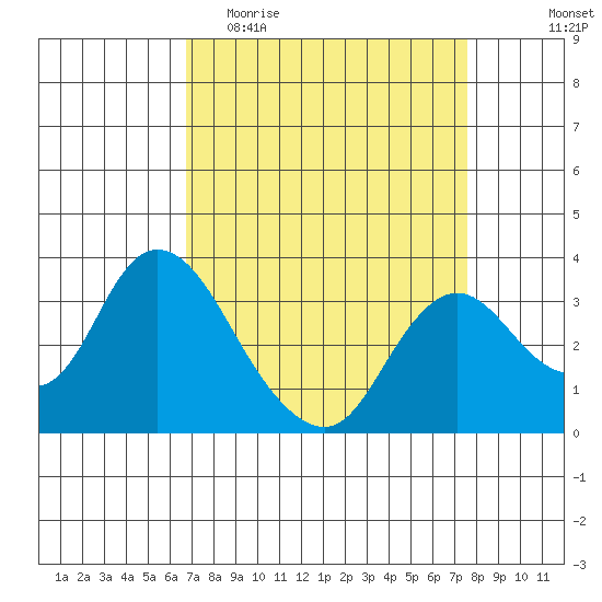 Suisun Bay tide chart for Monday, April 4, 2022