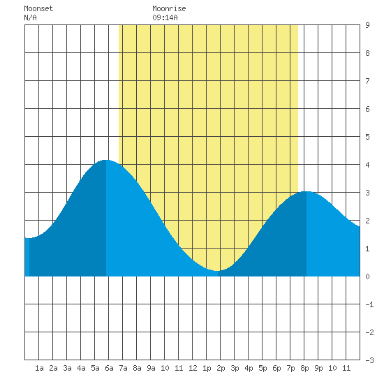 Suisun Bay tide chart for Tuesday, April 5, 2022
