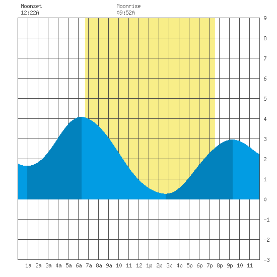 Suisun Bay tide chart for Wednesday, April 6, 2022