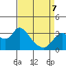 Suisun Bay tide chart for Thursday, April 7, 2022