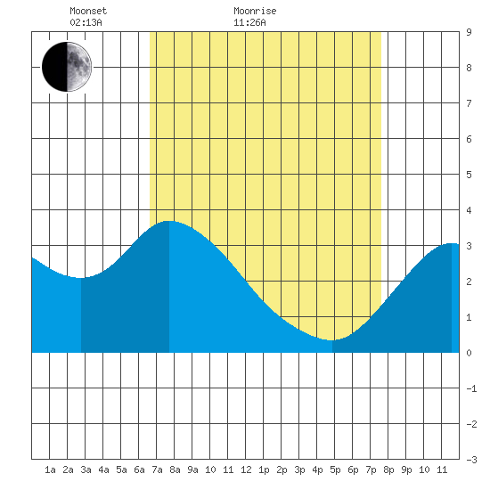 Suisun Bay tide chart for Friday, April 8, 2022