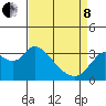 Suisun Bay tide chart for Friday, April 8, 2022