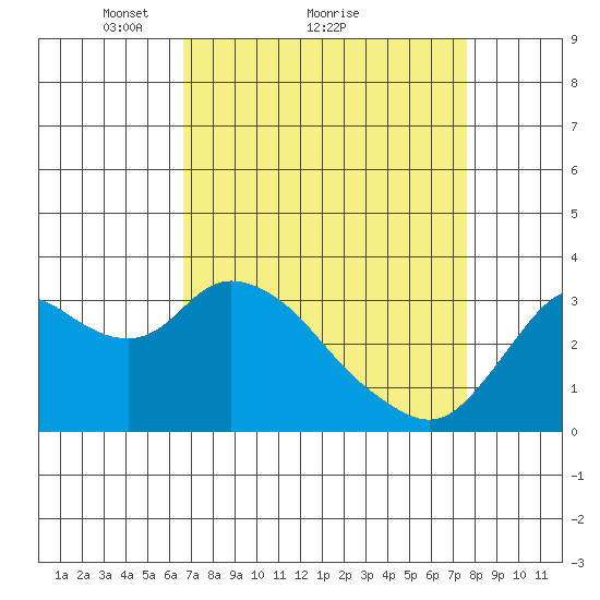 Suisun Bay tide chart for Saturday, April 9, 2022