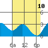 Suisun Bay tide chart for Tuesday, May 10, 2022