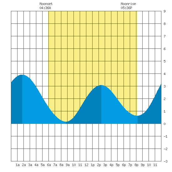 Suisun Bay tide chart for Friday, May 13, 2022