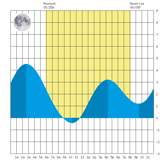 Suisun Bay tide chart for Sunday, May 15, 2022