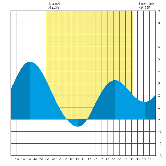 Suisun Bay tide chart for Monday, May 16, 2022