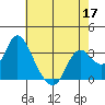 Suisun Bay tide chart for Tuesday, May 17, 2022