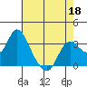 Suisun Bay tide chart for Wednesday, May 18, 2022