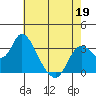 Suisun Bay tide chart for Thursday, May 19, 2022