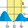 Suisun Bay tide chart for Sunday, May 1, 2022