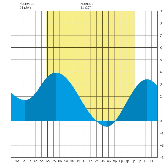 Suisun Bay tide chart for Saturday, May 21, 2022