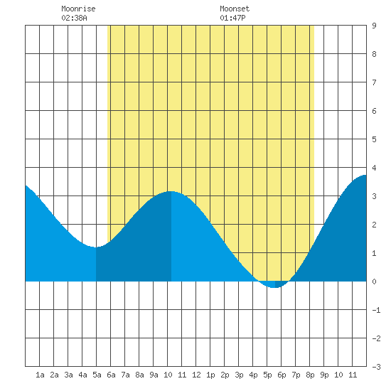 Suisun Bay tide chart for Monday, May 23, 2022