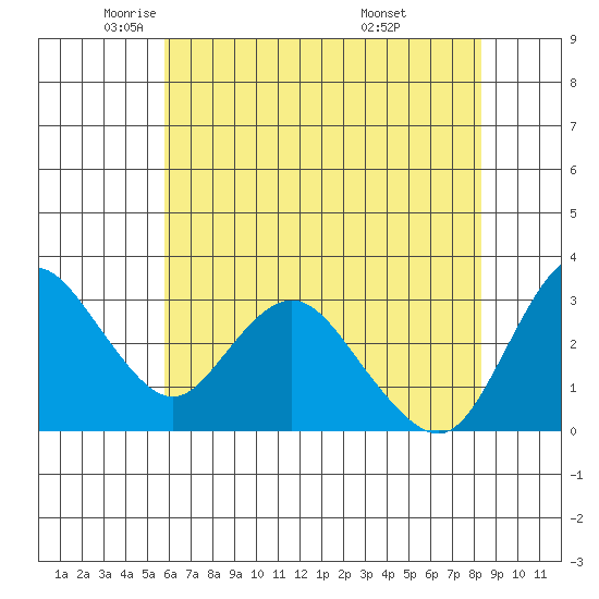 Suisun Bay tide chart for Tuesday, May 24, 2022
