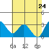 Suisun Bay tide chart for Tuesday, May 24, 2022