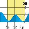 Suisun Bay tide chart for Wednesday, May 25, 2022