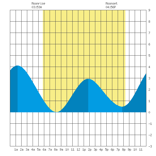 Suisun Bay tide chart for Thursday, May 26, 2022
