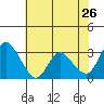 Suisun Bay tide chart for Thursday, May 26, 2022
