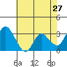 Suisun Bay tide chart for Friday, May 27, 2022