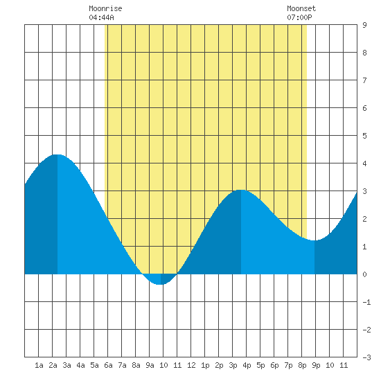 Suisun Bay tide chart for Saturday, May 28, 2022
