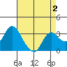 Suisun Bay tide chart for Monday, May 2, 2022