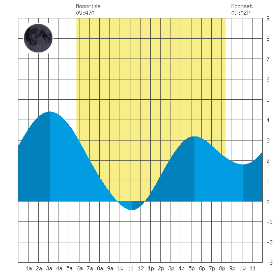 Suisun Bay tide chart for Monday, May 30, 2022