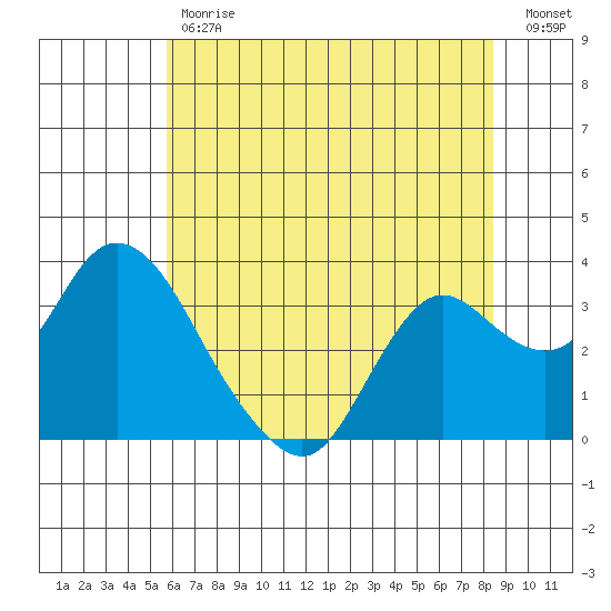 Suisun Bay tide chart for Tuesday, May 31, 2022