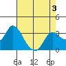 Suisun Bay tide chart for Tuesday, May 3, 2022