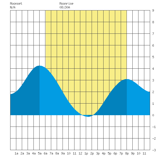 Suisun Bay tide chart for Wednesday, May 4, 2022