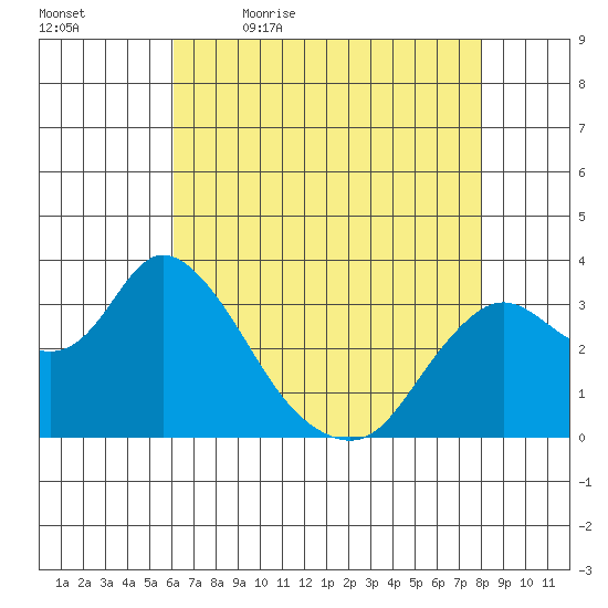 Suisun Bay tide chart for Thursday, May 5, 2022