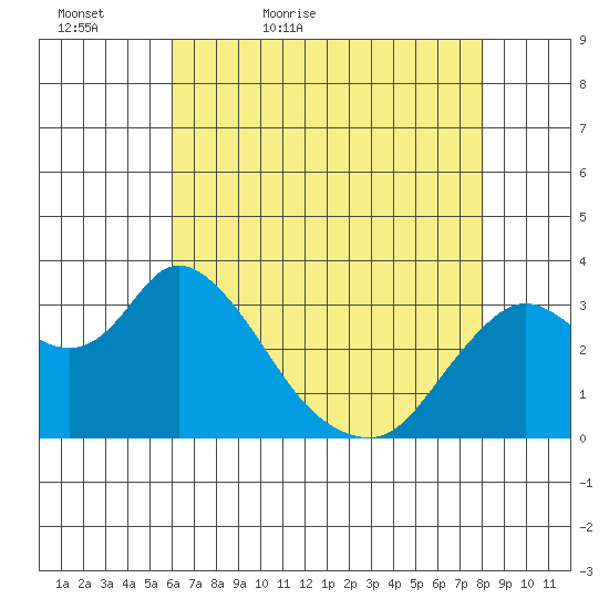 Suisun Bay tide chart for Friday, May 6, 2022